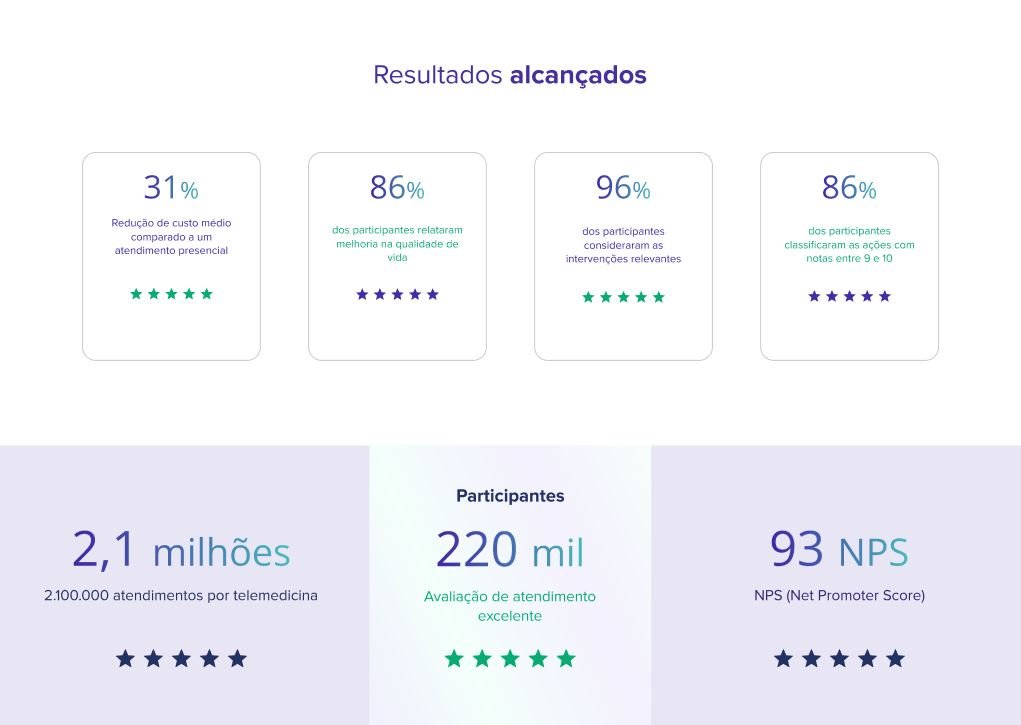Resultados alcançados: 31% de redução de custo, 86% de melhoria na qualidade de vida, 2,1 milhões de atendimentos e 93 de NPS